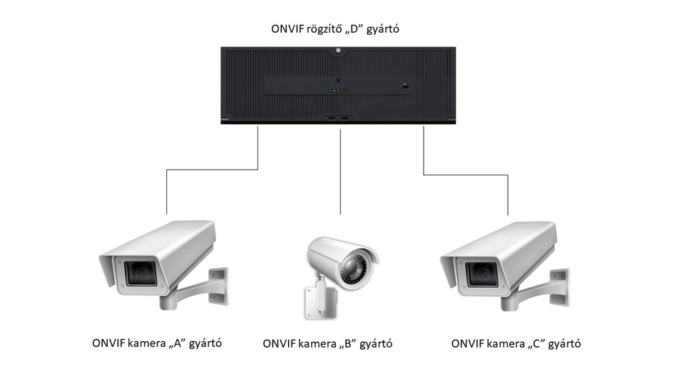 ONVIF videó megfigyelő
